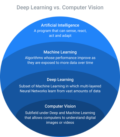 Classification of Computer Vision and how it relates to Deep Learning