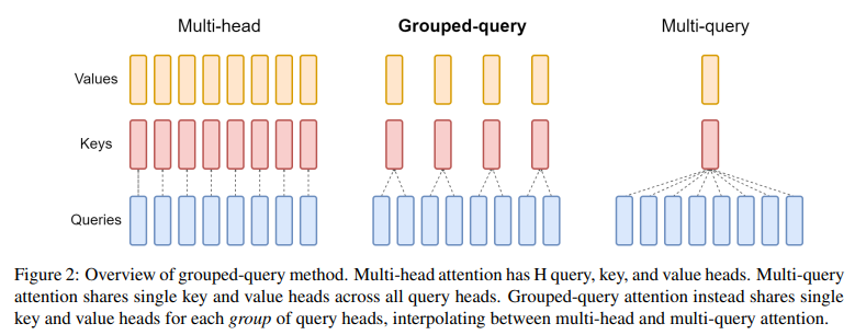 Conceptual representation of MHA, MQA, and GQA