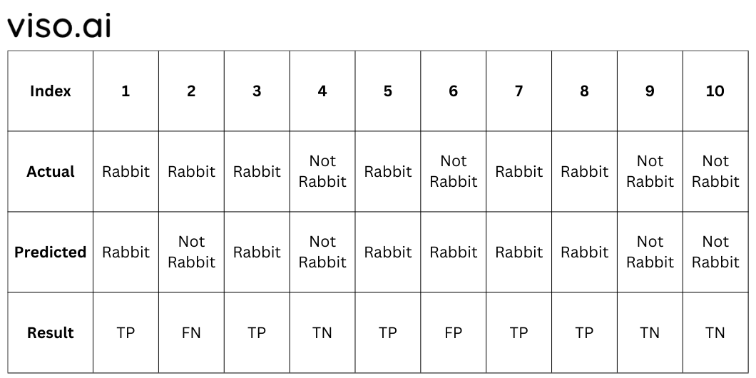 Confusion Matrix in Python Index Table