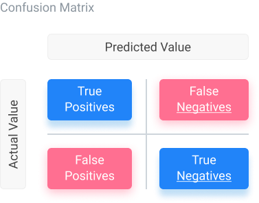 A confusion matrix in machine learning is used for evaluating a classification model.