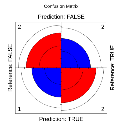 Confusion Matrix R Output