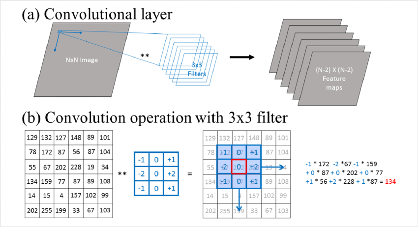 standard convolution