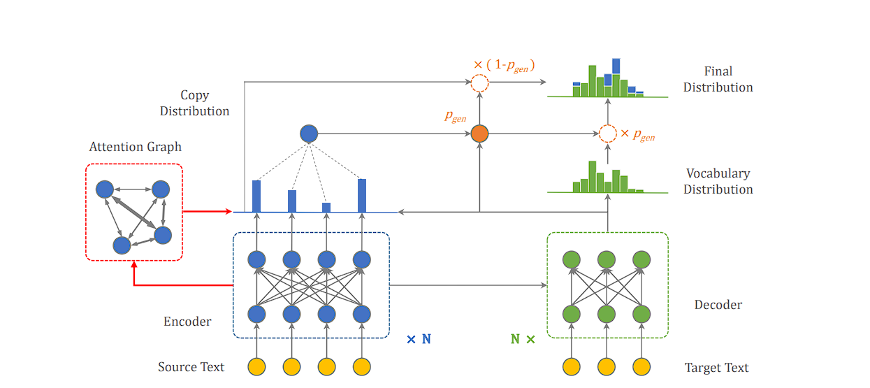 architecture of copy attentin