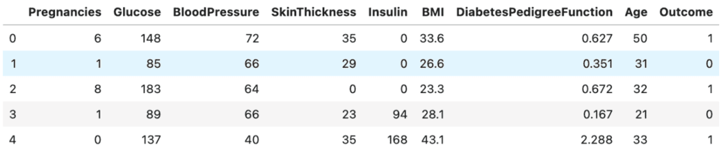 Sample rows of diabetes disease prediction dataset