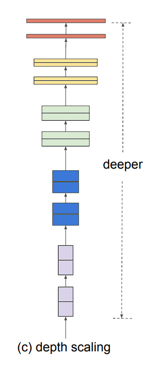 Depth scaling depiction in EfficientNet