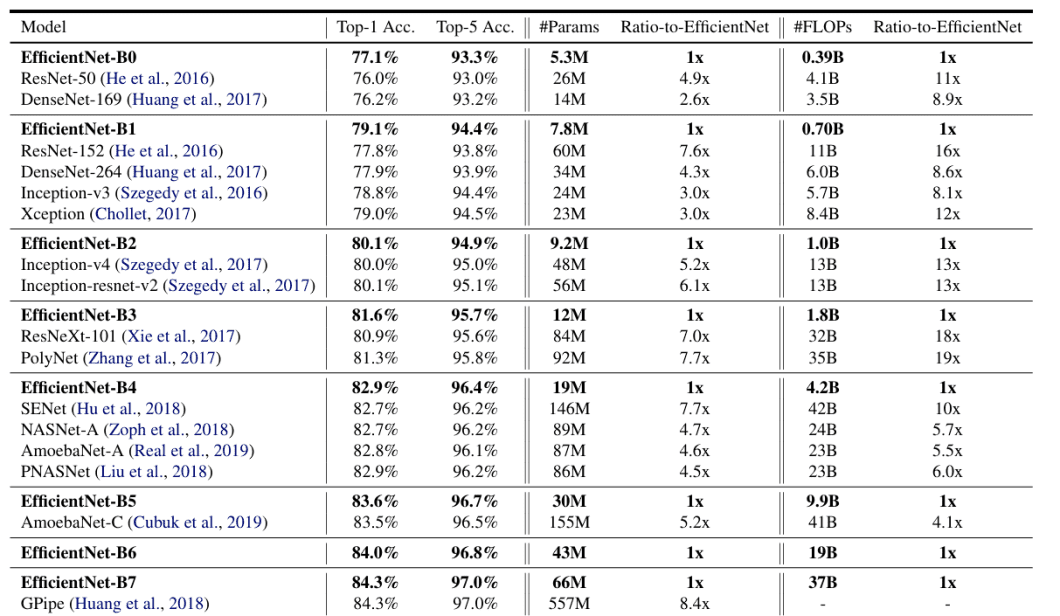 EfficientNet benchmarks for the various models.