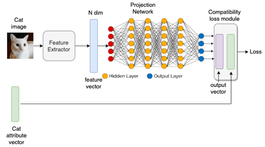 Embedding-based approach