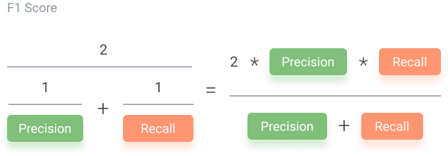 F1 Score is the weighted average of Precision and Recall