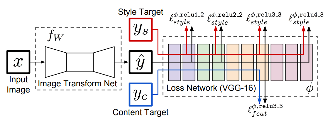 image of Fast Style Transfer Network Architecture 