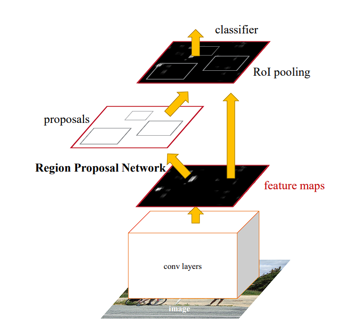 image showing faster rcnn process