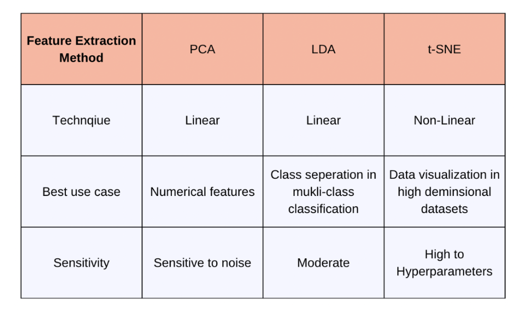 Feature extraction methods