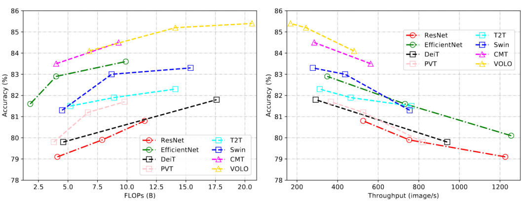 CNN versus VIT benchmark chart