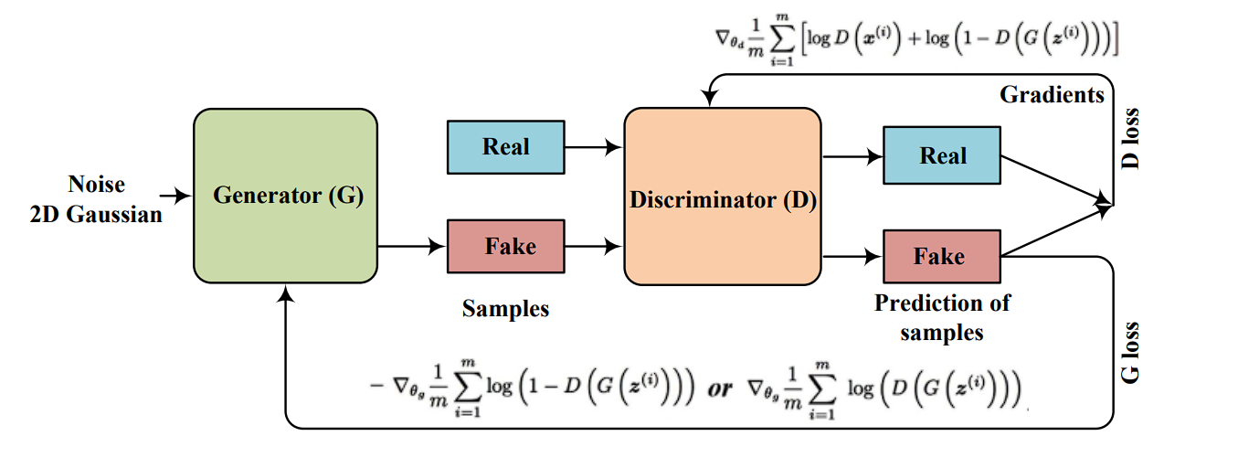A diagram showing GAN architecture