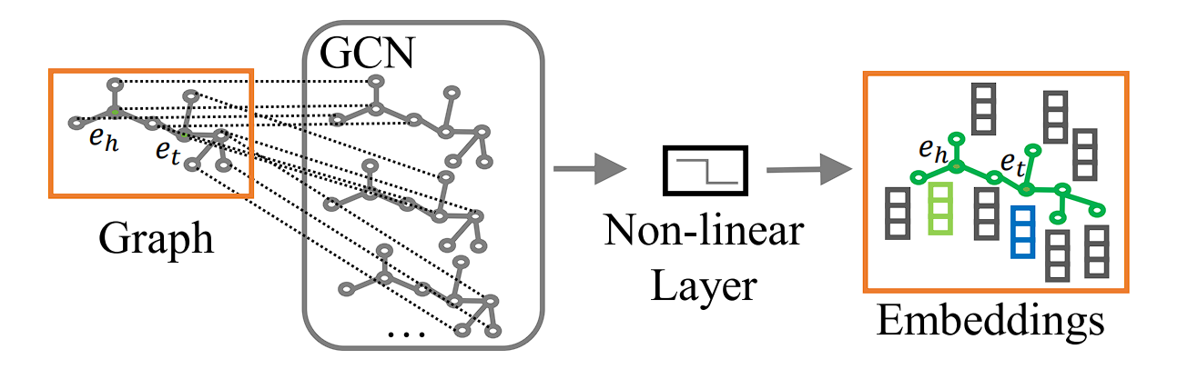 gcn model