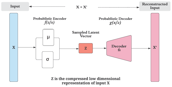 Generative AI variational autoencoders