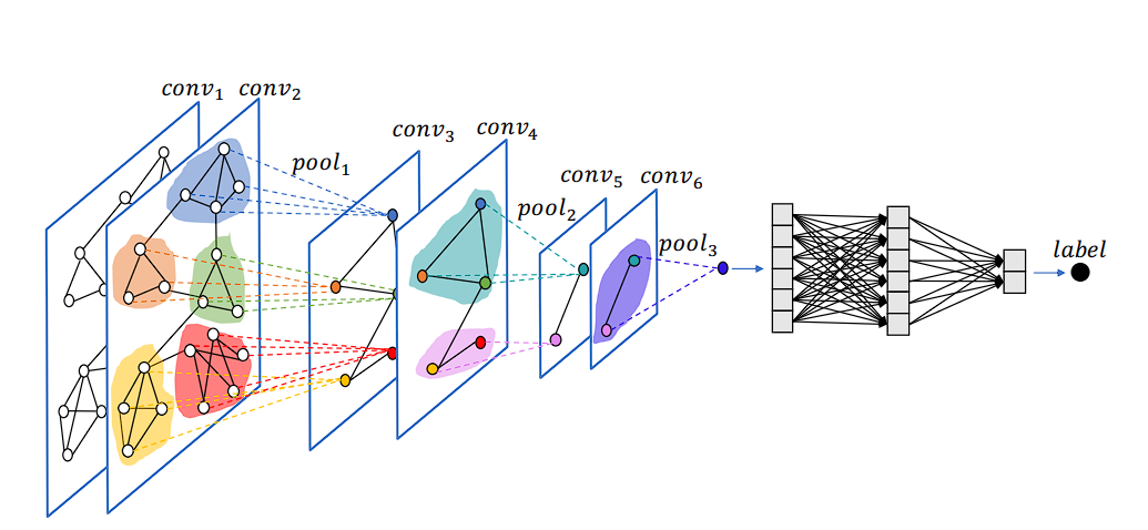 A diagram of graph neural network process.