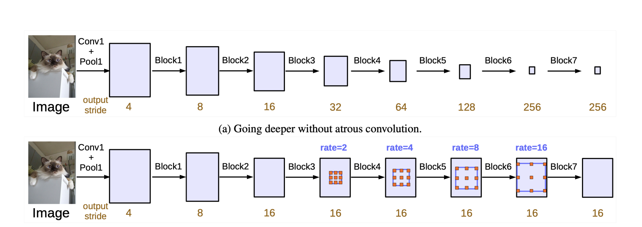 image showing Going deeper with atrous convolution