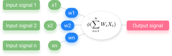 Activation function of the artificial neural network