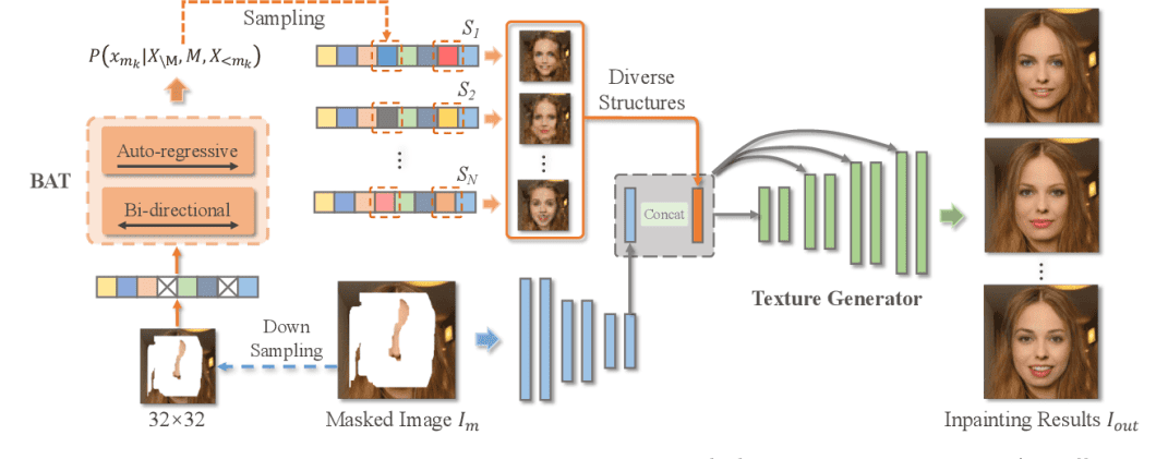 image inpainting with BAT and BERT