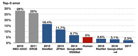 ImageNet challenge winners by year