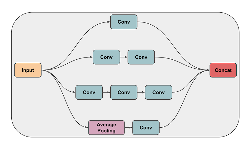 image showing inception module