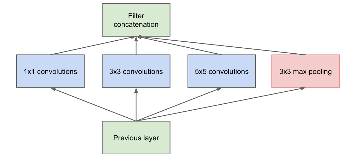 image showing inception modul