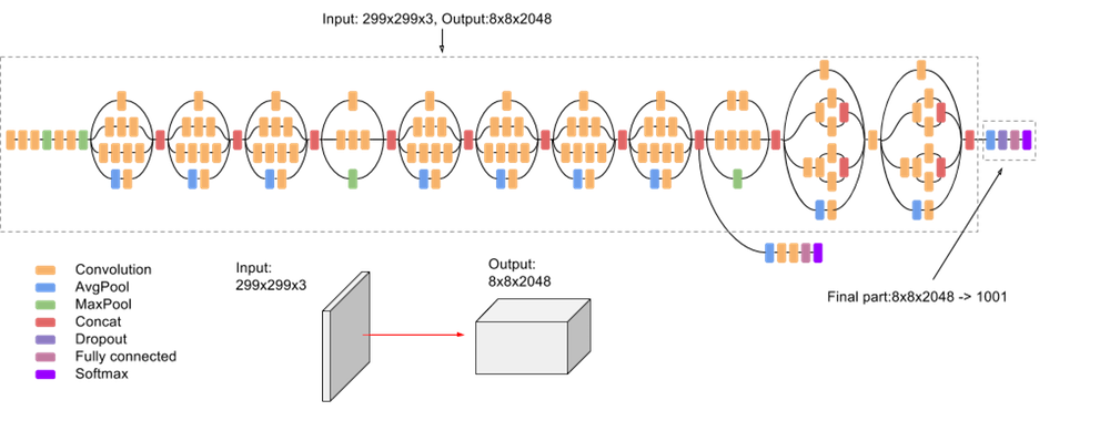 image showoing inception v3 architecture