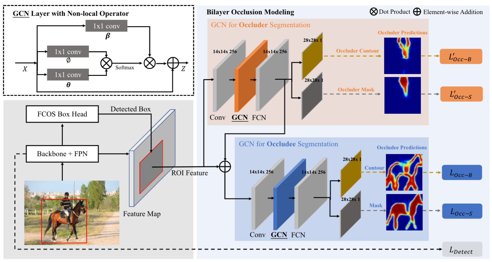 Diagram illustrating the network architecture of BCNet, a popular instance segmentation model.