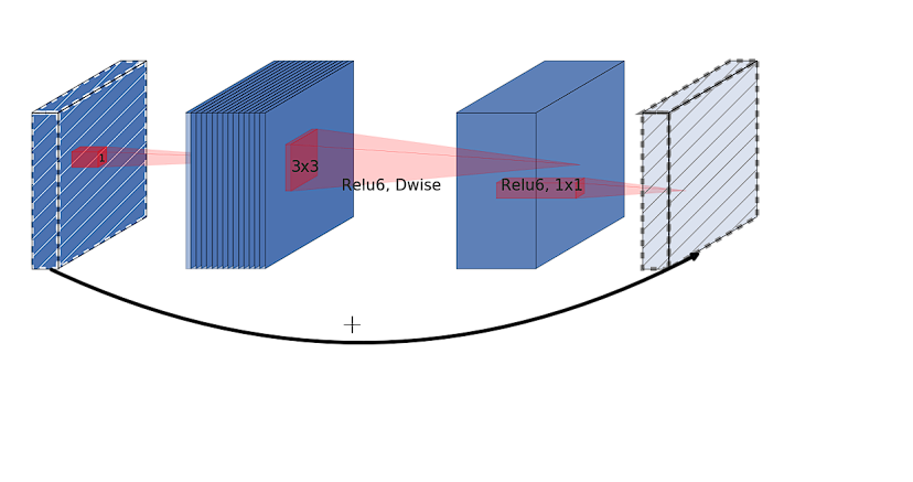 An inverted residual block.