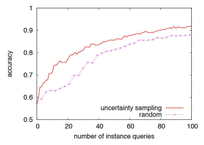 learning curves for a classification task