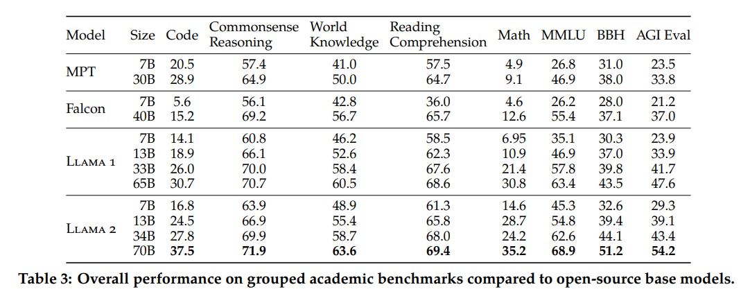 Llama 2 Performance results across established benchmarks