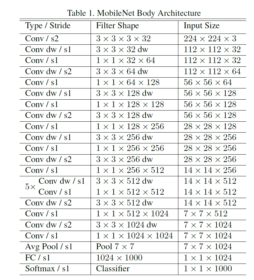 mobileNet architecture