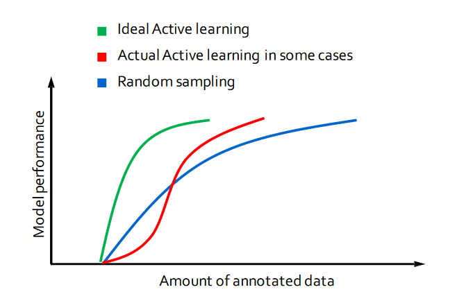 Active learning strategy in computer vision