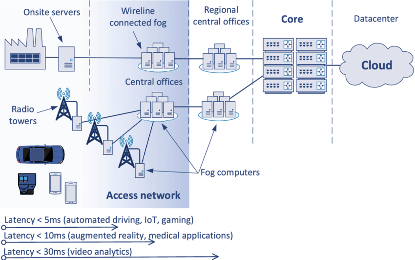 Multi-access-edge-computing-MEC-architecture using Edge Intelligence