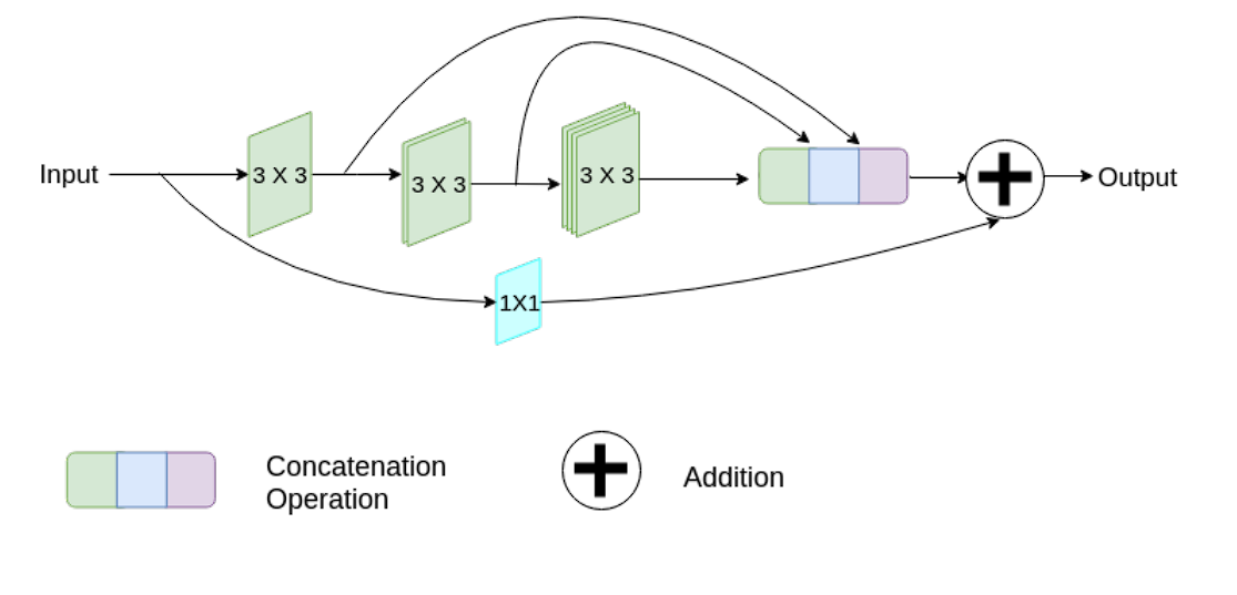 diagram of multi-res-block 