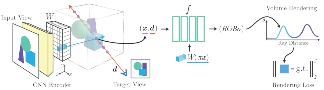 architecture of one of the neural radiance fields: pixelNeRF