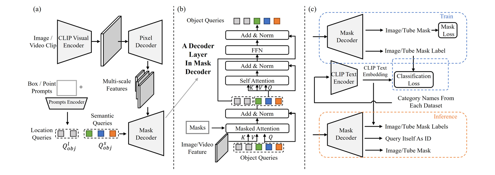 OMG-Seg Architecture