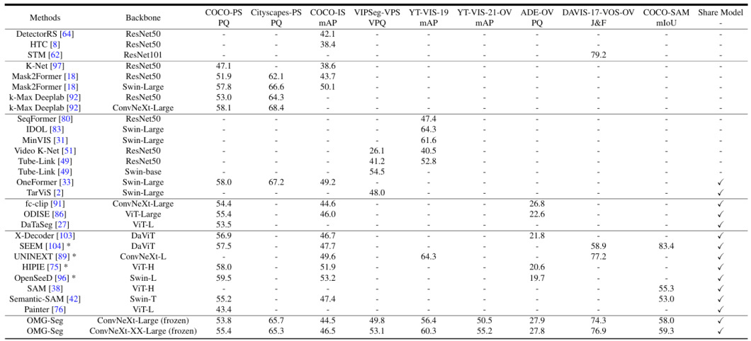 OMG-Seg Benchmarks