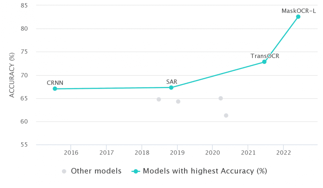 Optical Character Recognition on Benchmarking Chinese Text Recognition