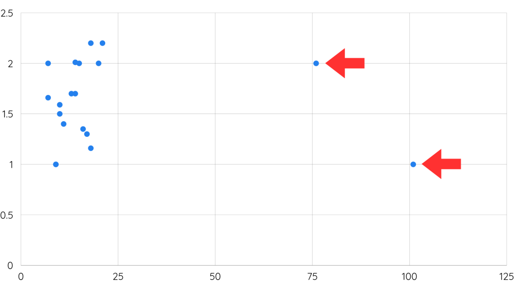 Outliers as seen in training data