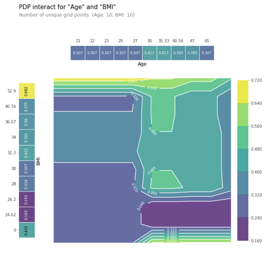 Partial Dependence Plot showing the interaction between two features (Age and BMI)