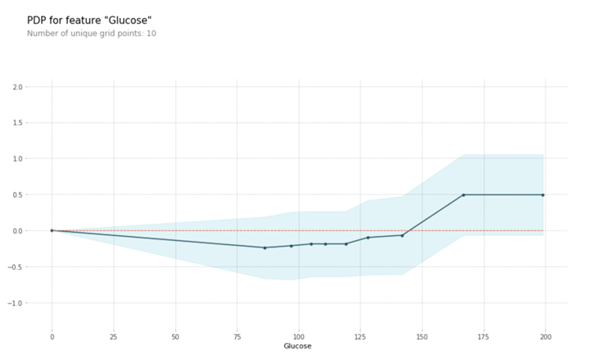 Partial Dependence Plot of the feature ‘Glucose’