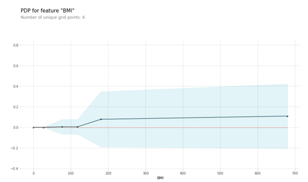 Partial Dependence Plot of the feature ‘BMI’