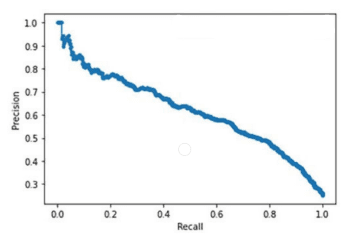 Precision vs. Recall: As recall increases, precision starts to fall