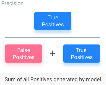 Calculate the Precision of a ML classification model using a confusion matrix.