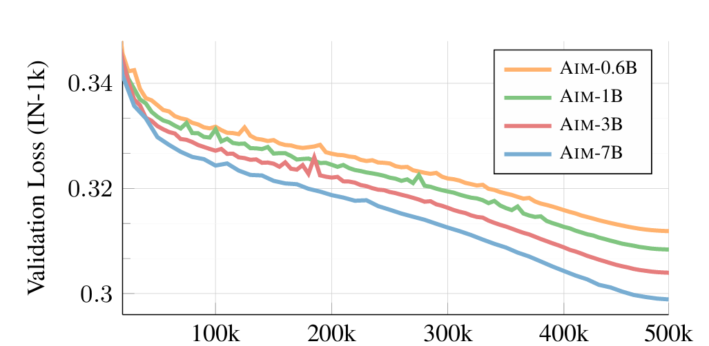 Autoregressive Image models validation loss