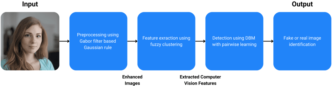 Proposed deepfake image detection architecture