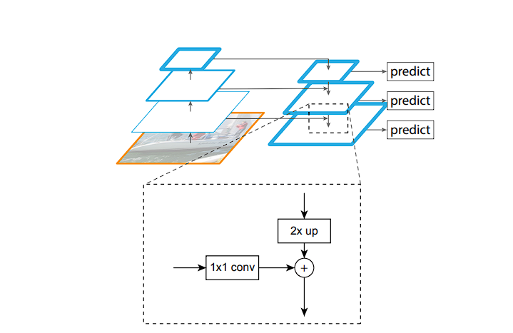 pyramid network architecture