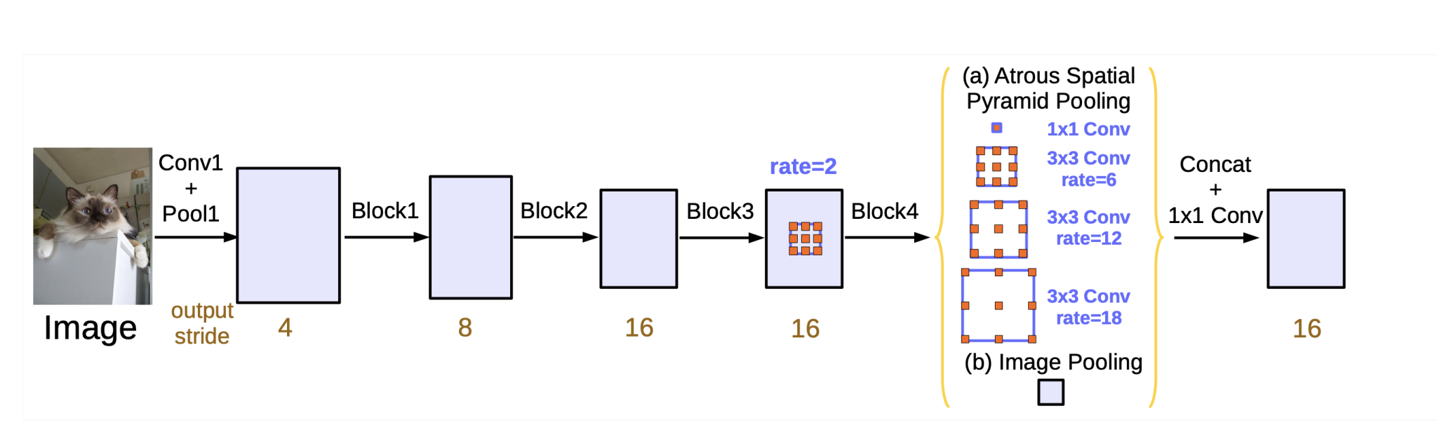 image showing Parallel modules with atrous convolution (ASPP)