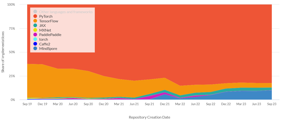 pytorch vs tensorflow comparison in popularity